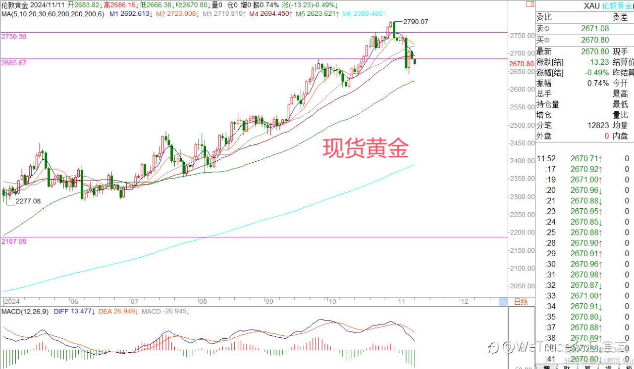 2024年11月11日|每日汇评-策略分析|王萍：欧美日线还未止跌