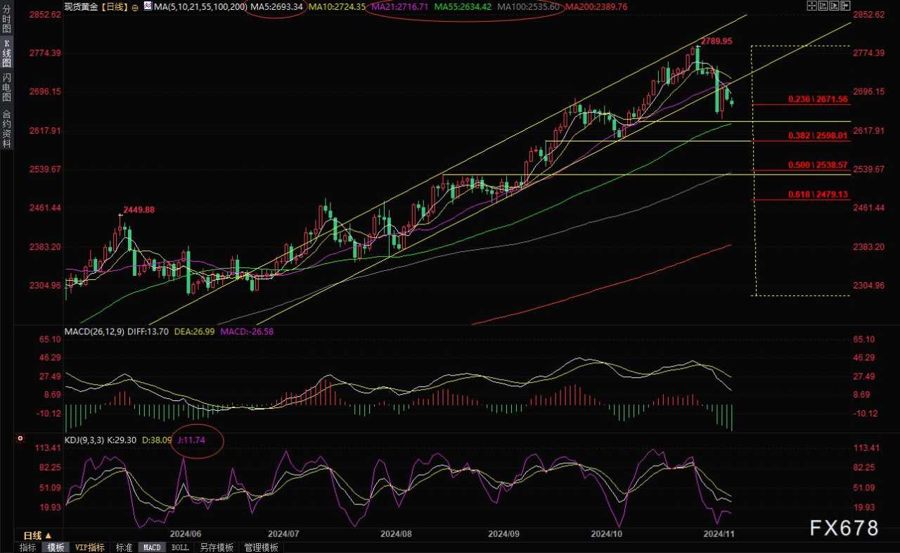 11月11日现货黄金走势分析：空头暂时掌控局势，关注2640附近支撑
