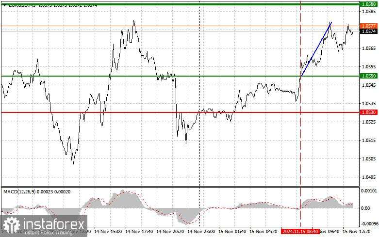 EUR/USD: Tips Trading Sederhana untuk Trader Forex Pemula untuk tanggal 15 November (Sesi AS)