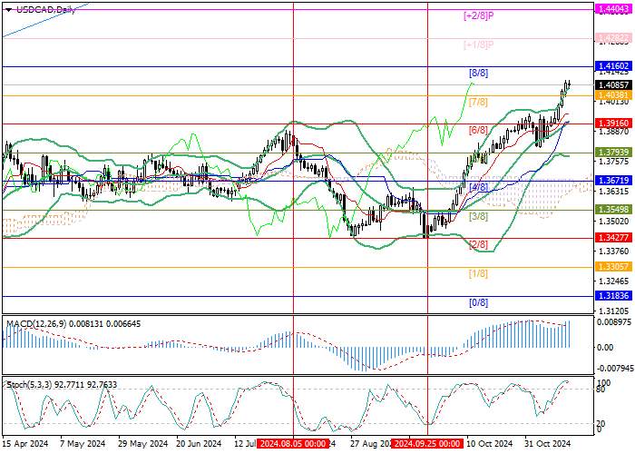 USD/CAD: US currency strengthens amid uncertainty over further actions of US Federal Reserve