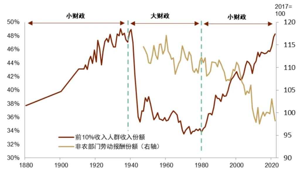 特朗普+贝森特：财政难紧缩