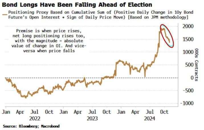 美国大选来袭持仓逆转：交易员放弃做多利率、做空“恐慌指数”VIX