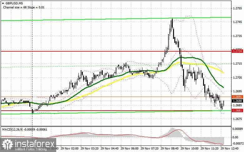 GBP/USD: Rencana Trading untuk Sesi AS pada 29 November (Tinjauan Trading Pagi)