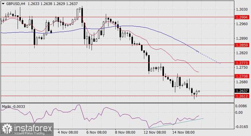 Prediksi untuk GBP/USD pada 18 November 2024