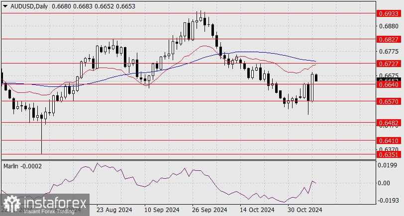 Prediksi untuk AUD/USD pada 8 November 2024