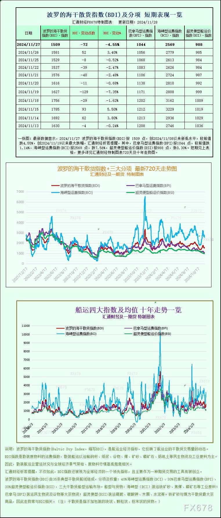 一张图：波罗的海指数因大型船舶运价下跌而跌至近三周低点