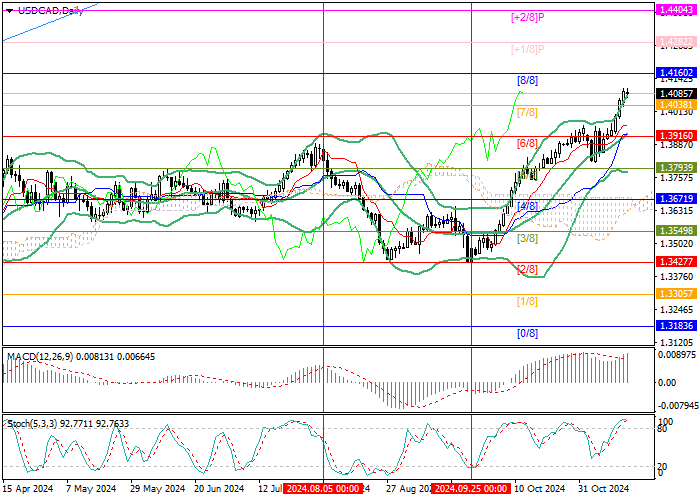 USD/CAD: ĐỒNG TIỀN MỸ ĐANG CỦNG CỐ VỊ THẾ CỦA MÌNH