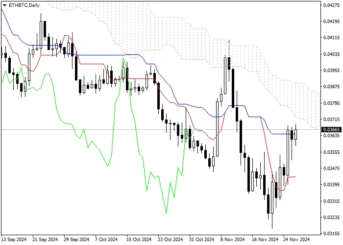 ETH/BTC: PHÂN TÍCH CHỈ BÁO ICHIMOKU