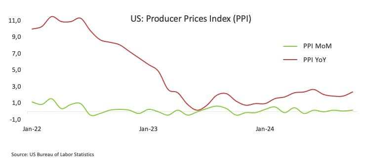 US: Headline Producer Prices rose by 2.4% YoY in October