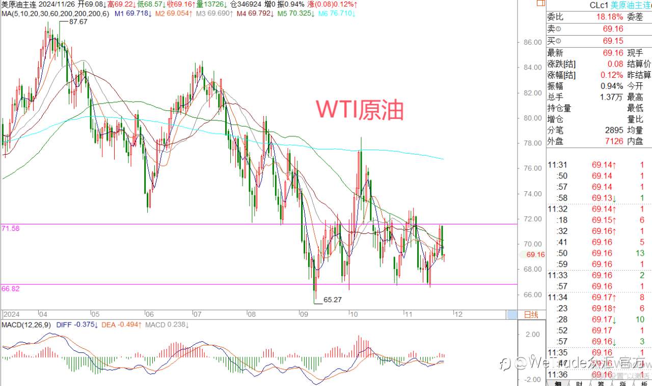 2024年11月26日|每日汇评-策略分析|王萍：黄金原油日内偏震荡运行