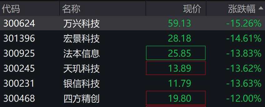 A股翻红，北证50涨超1%，金融地产、银行、新能源车、芯片领涨，港股上扬