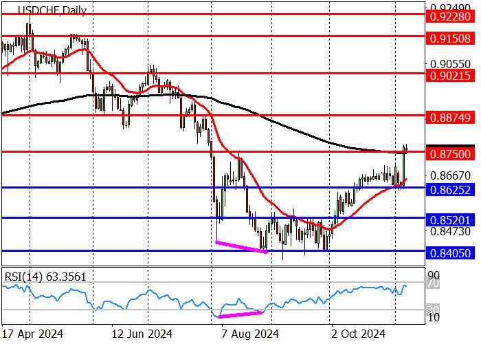 USD/CHF: awaiting the results of the US Fed monetary policy meeting