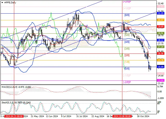 Pfizer Inc.: Murrey analysis