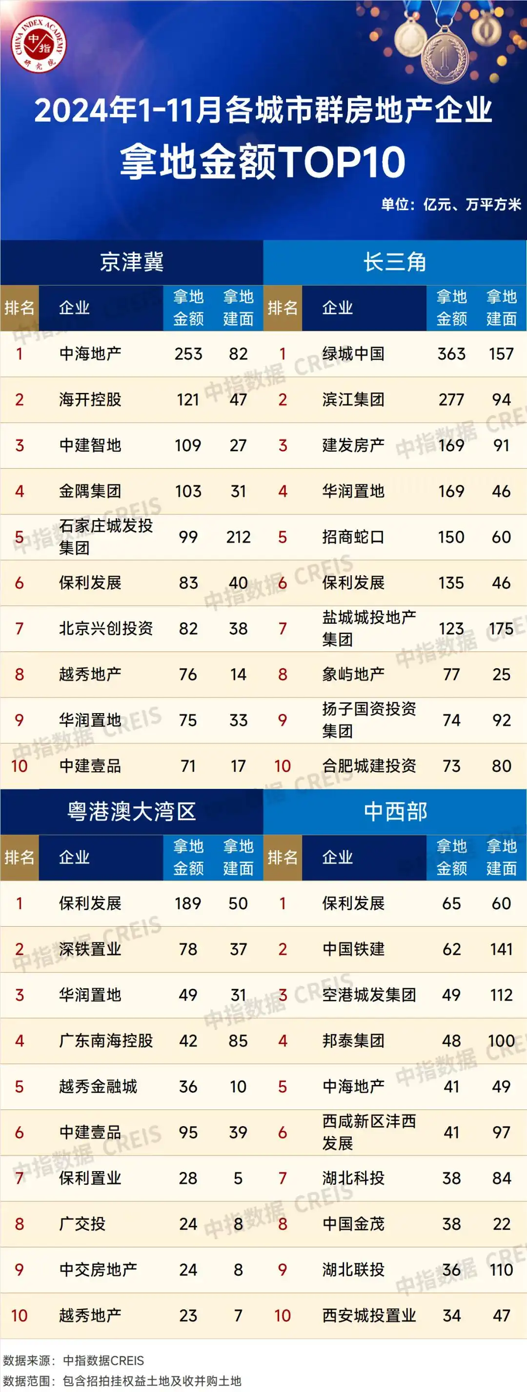 中指研究院：今年前11月重点房企拿地总额同比降幅显著收窄