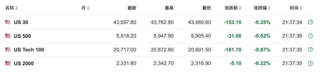 降息预期降温再添把火！美国10月零售销售环比增0.4%，前值大幅上修