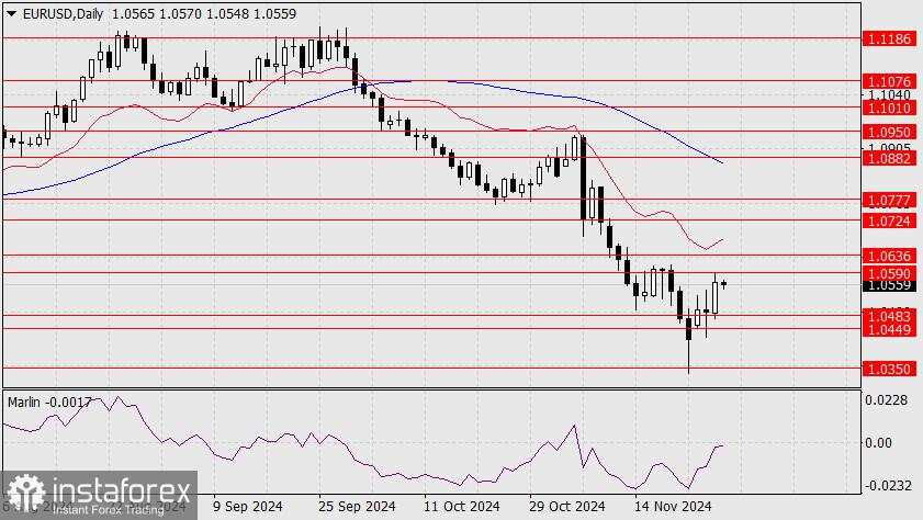 Prediksi untuk EUR/USD pada 28 November 2024