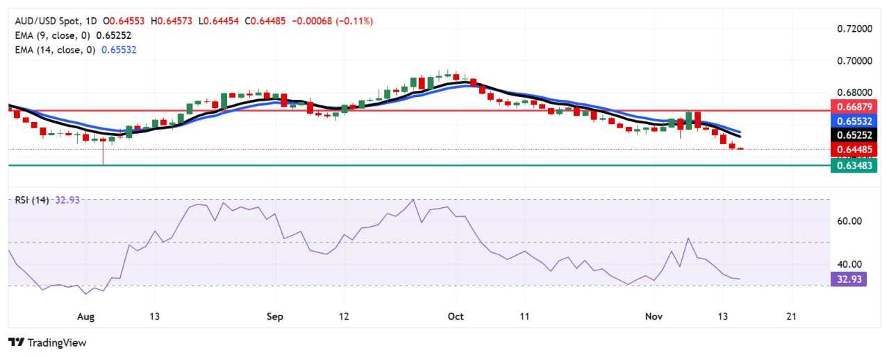 Australian Dollar continues to face downward pressure amid a strong US Dollar