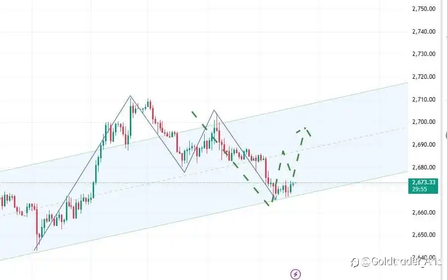 Gold Signal today 📮