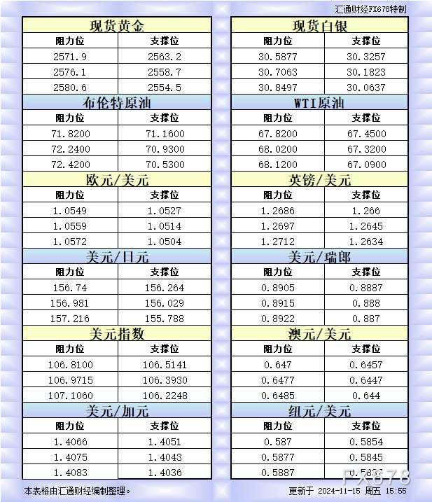 欧市 纽元 瑞郎 汇通 阻力位 一览