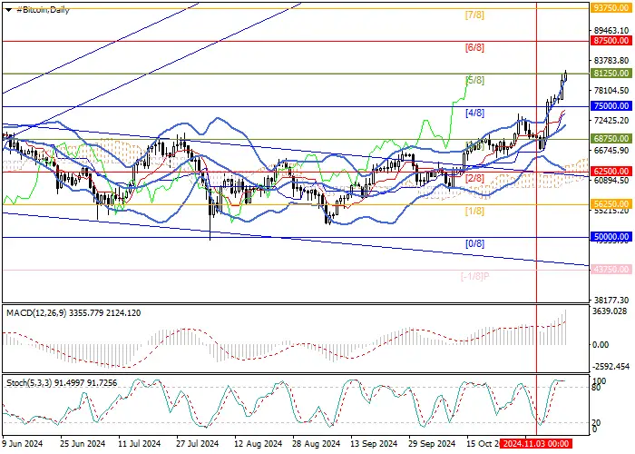 BTC/USD: CoinGlass analysts have recorded the liquidation of short positions for 180.0