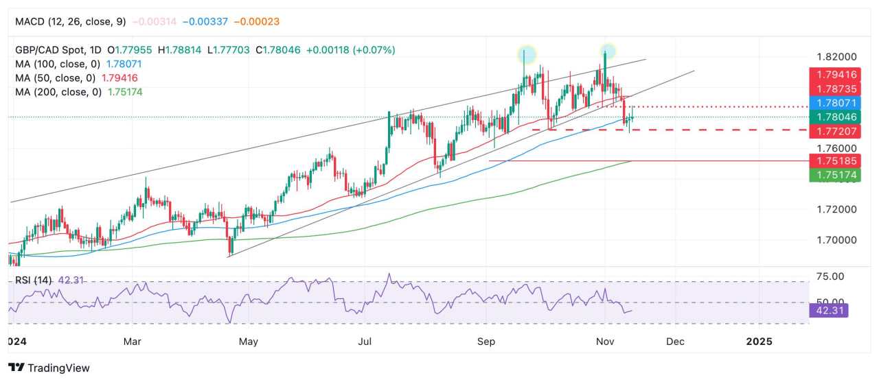 GBP/CAD Price Prediction: Vulnerable to more downside as bears hunt targets