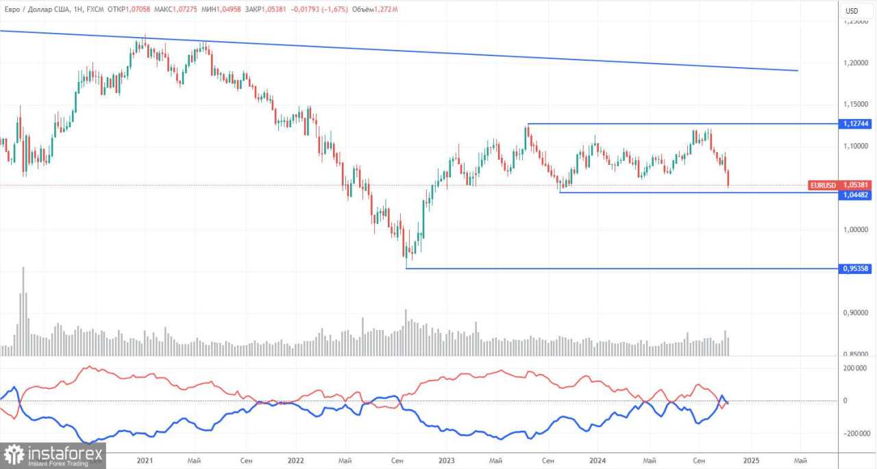 Rekomendasi dan Analisis Trading untuk EUR/USD pada 19 November: Apakah Euro Telah Menemukan Titik Terendah?