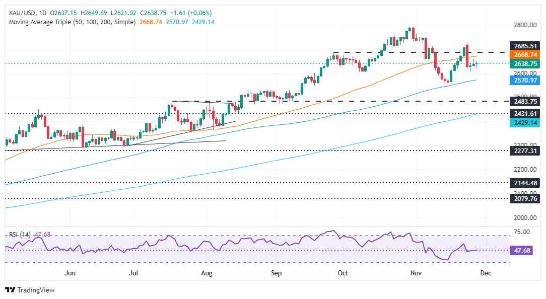 Gold remains above $2,600 amid geopolitical tensions, Fed easing speculation