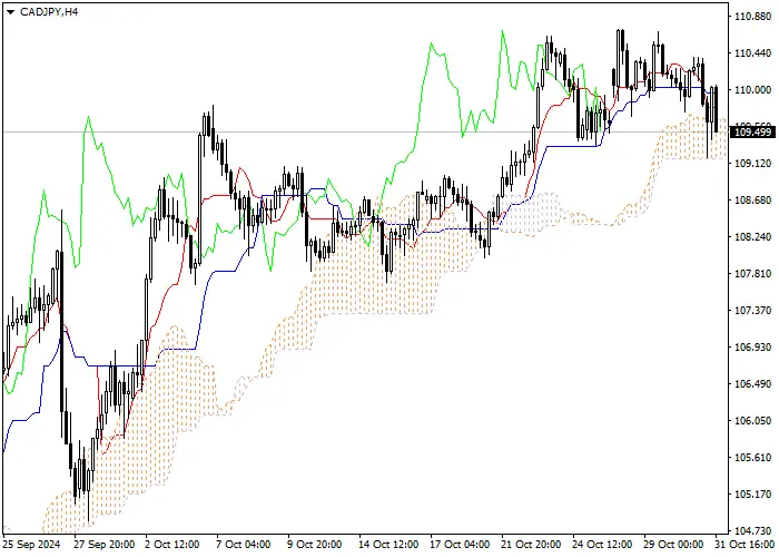 CAD/JPY: ANALISIS INDIKATOR ICHIMOKU