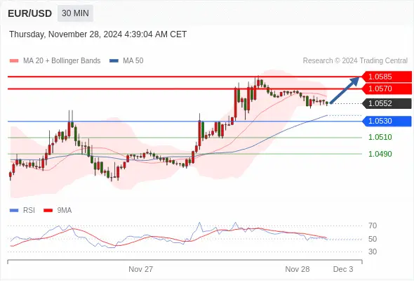 2024年11月28日-Trading Central每日策略午报