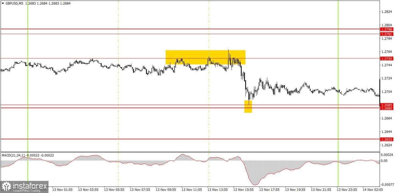 Bagaimana Rekomendasi Trading Pasangan GBP/USD pada 14 November? Kiat-kiat Sederhana dan Analisis Trading untuk Pemula