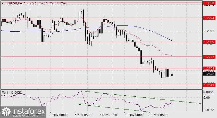 Prediksi untuk GBP/USD pada 15 November 2024