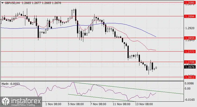 Prediksi untuk GBP/USD pada 15 November 2024