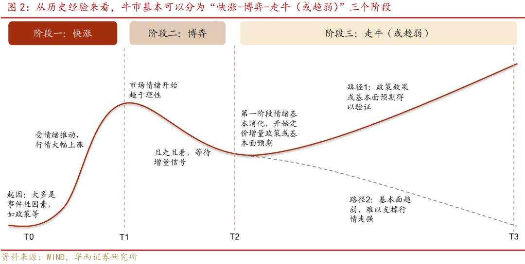 股牛三段论，本轮博弈阶段或许较为漫长