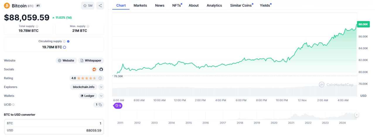 比特币升破88000美元，日内涨超11%，比特币ETF规模超黄金