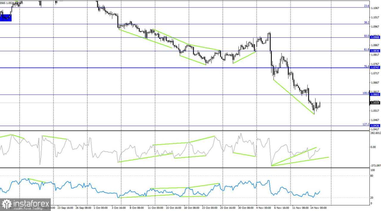 EUR/USD: 15 November. PDB Tumbuh, tetapi Produksi Industri Menurun di Zona Euro