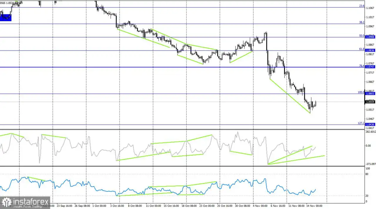 EUR/USD: 15 November. PDB Tumbuh, tetapi Produksi Industri Menurun di Zona Euro
