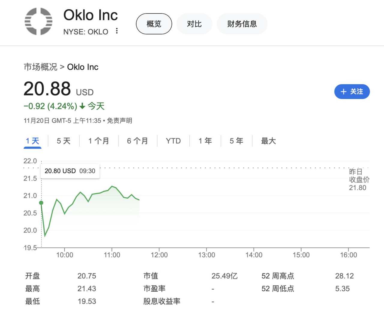 OpenAI Altman支持的核能公司Oklo遭知名机构做空 股价大跌10%