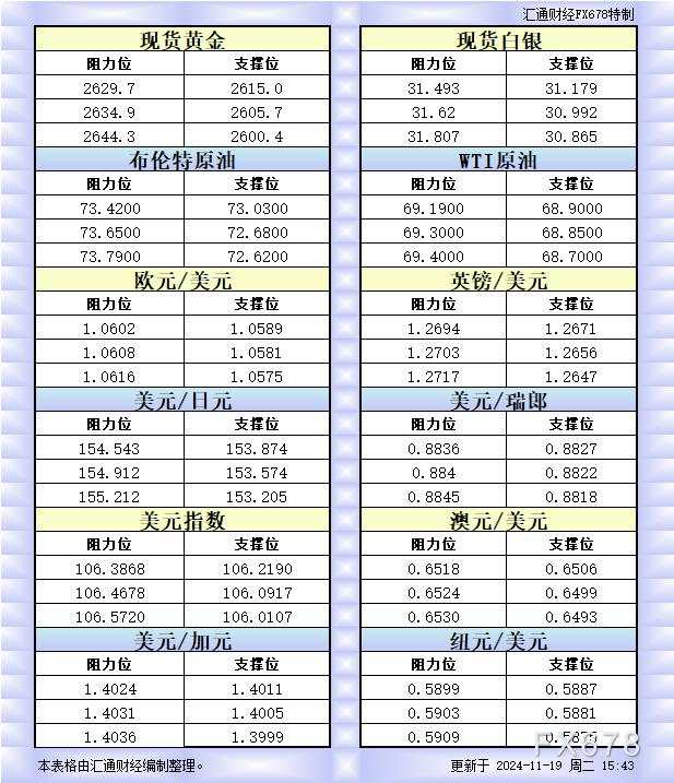 欧市 纽元 瑞郎 汇通 阻力位 一览