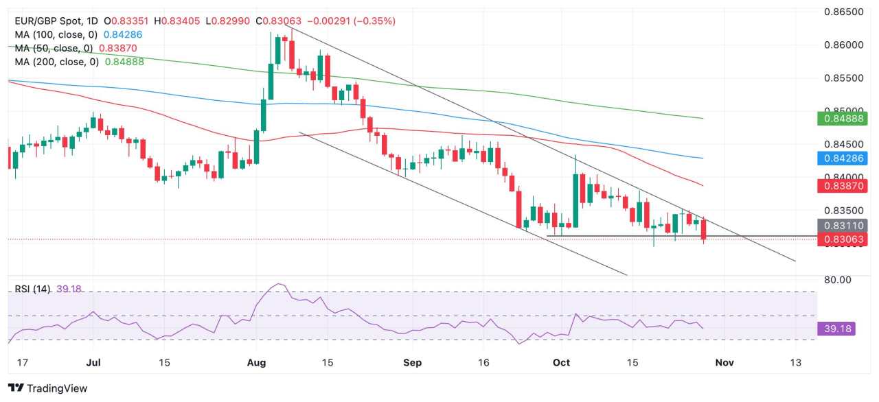 EUR/GBP Turun di Tengah Divergensi Prospek Kebijakan Moneter Zona Euro dan Inggris