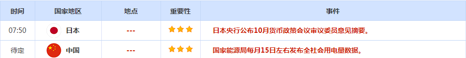 CWG资讯:市场对美联储继续降息预期回落,美元上周五显著上涨,黄金现货承压走低