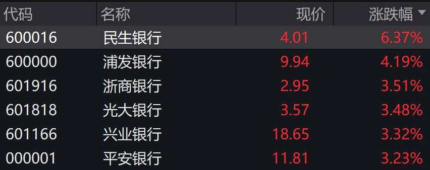 A股翻红，北证50涨超1%，金融地产、银行、新能源车、芯片领涨，港股上扬