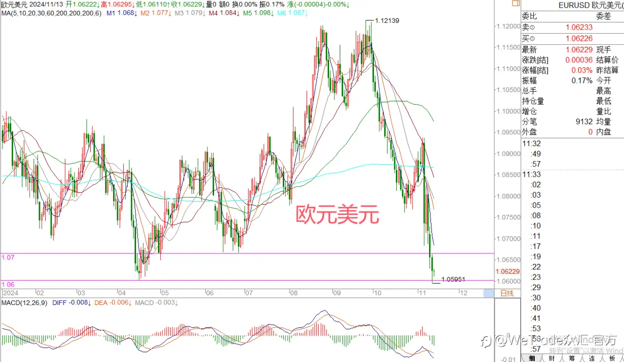 2024年11月13日|每日汇评-策略分析|王萍：黄金还未出现止跌信号