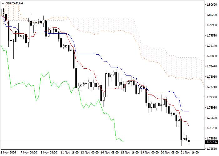 GBP/CAD: ANALISIS INDIKATOR ICHIMOKU