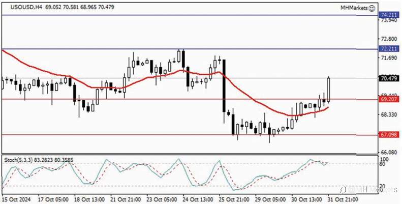 MH Markets 市场分析 2024-11-01