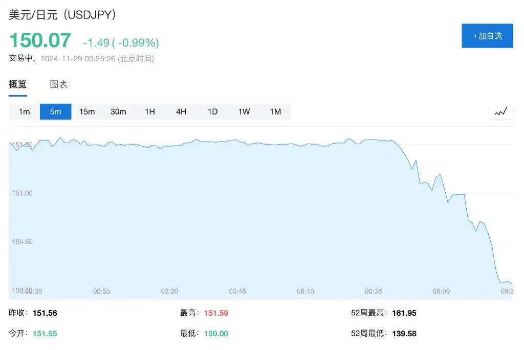 亚太股市普跌，韩股跌近2%，日元涨破150关口