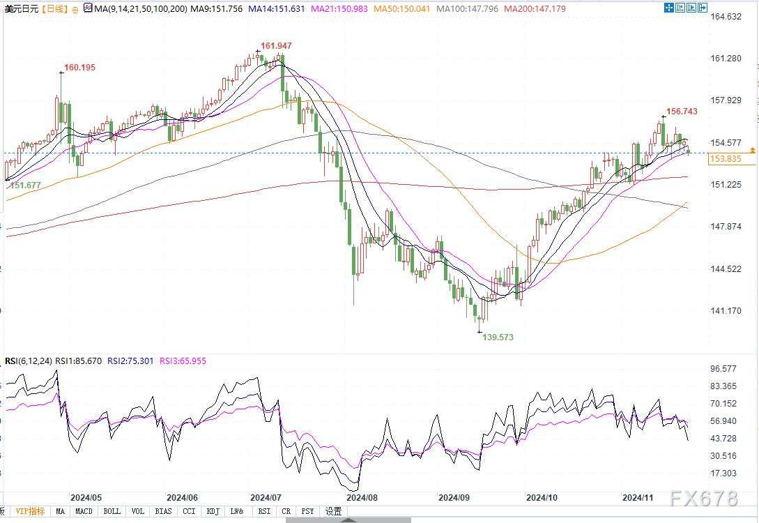 美日若跌破153.25支撑，将挑战153整数关口