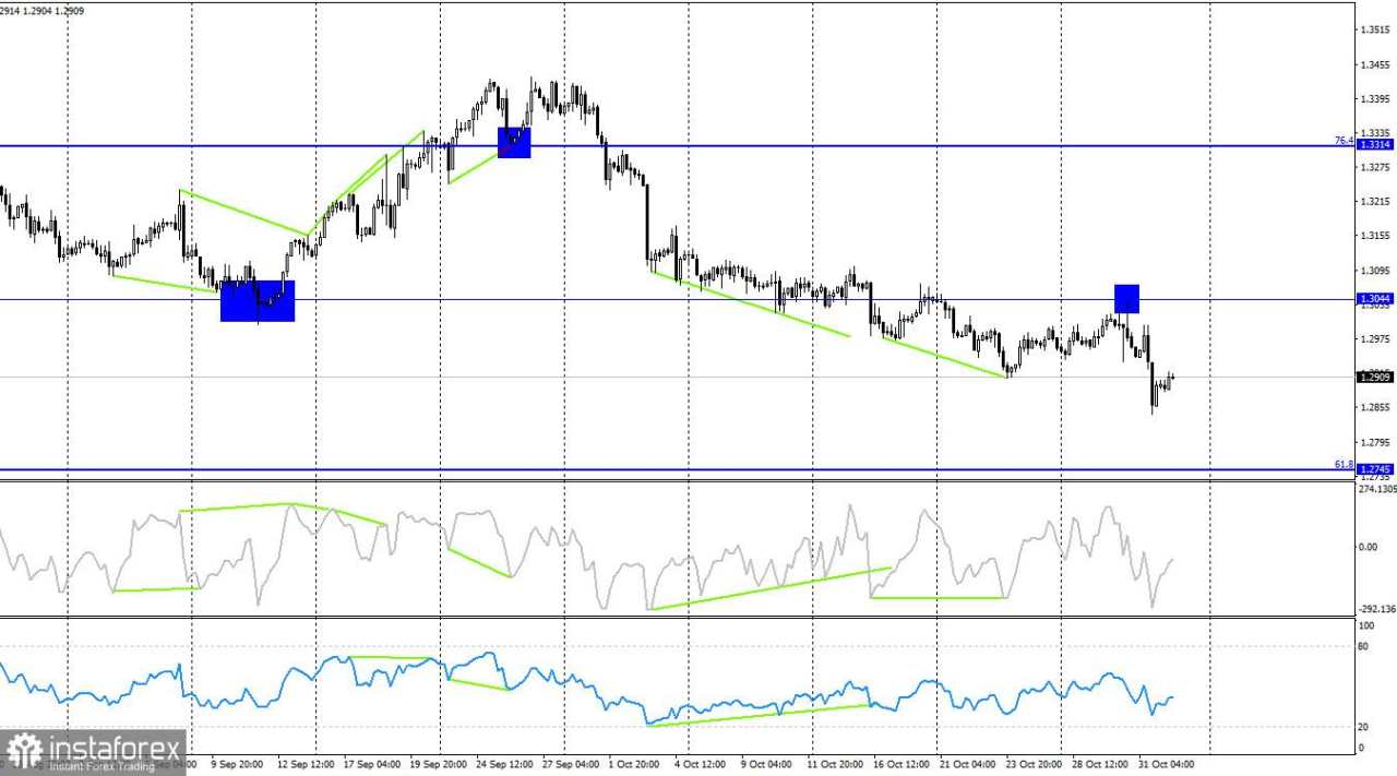 GBP/USD: Analisis 1 November – Pound Kembali Jatuh