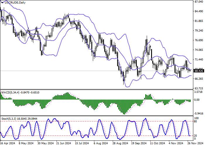 WTI Crude Oil: Russian oil exports by sea fell to two-month low