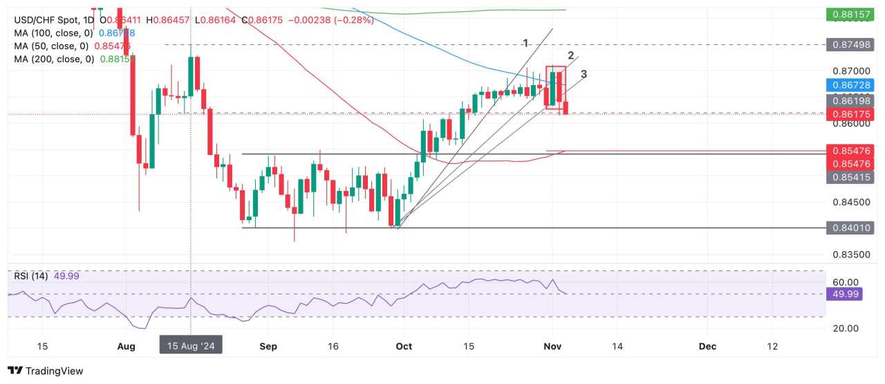 Prediksi Harga USD/CHF: Bukti Bearish untuk Pembalikan Teknis