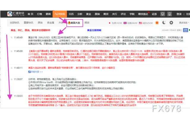 美国大选实时进展:最新结果激励特朗普交易,美元暴涨创近四个月新高,金价小幅承压